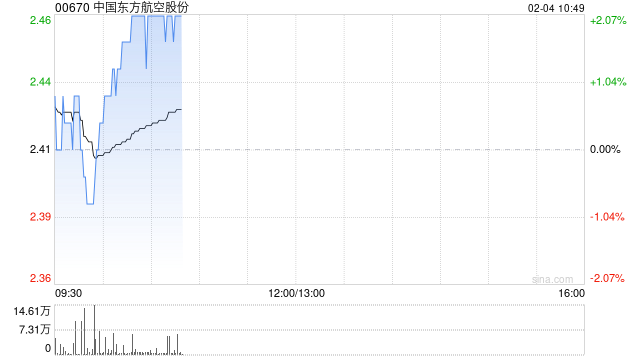 中国东方航空股份2月3日斥资414.14万港元回购1700万股