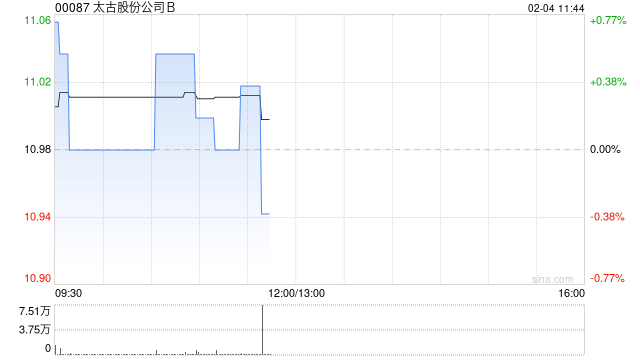 太古股份公司B2月3日斥资79.38万港元回购7.25万股
