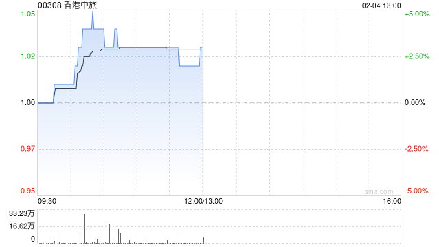 香港中旅获董事及管理层增持132万股股份