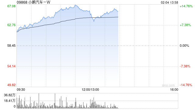 小鹏汽车-W：1月交付智能电动汽车30,350辆 同比增长268%