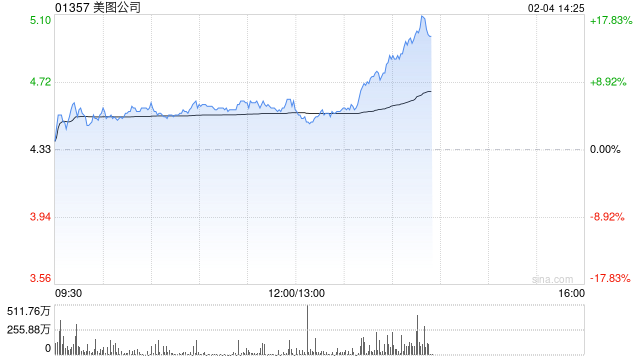 美图公司早盘涨超5% 公司AI应用已形成较好商业闭环