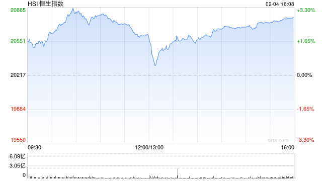 港股大幅收涨！恒指涨2.83% 科指涨5.06%AI概念股表现抢眼