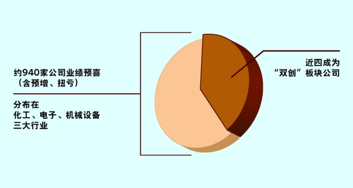 A股逾2800份业绩预告出炉 创新研发赋能“双创”板块公司增势