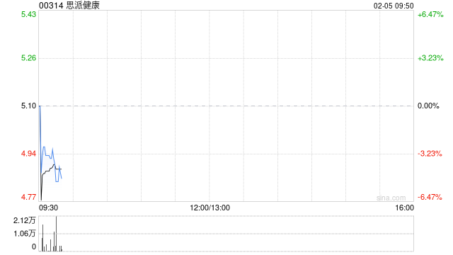 思派健康2月4日斥资134.4万港元回购26.77万股