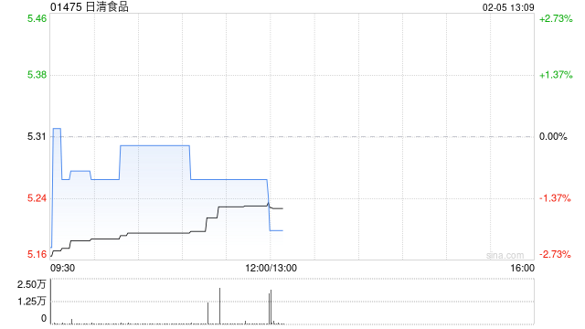 日清食品发盈警 预计年度股东应占溢利同比减少至约1.95亿至2.05亿港元