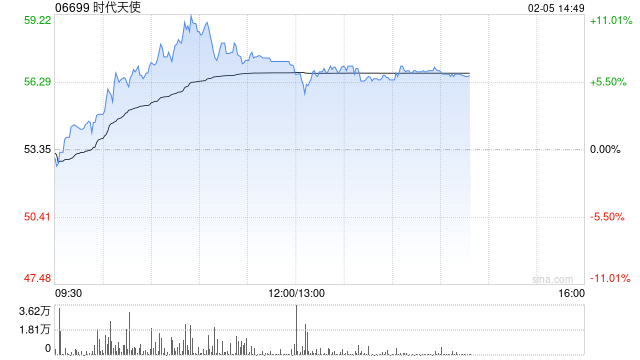 时代天使午后涨近6% 机构看好公司国际布局持续推进