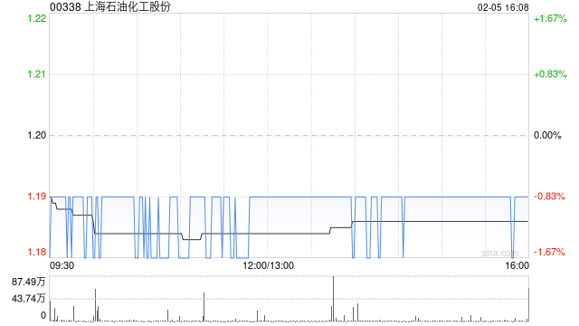 上海石油化工股份2月5日耗资约274.54万港元回购231万股