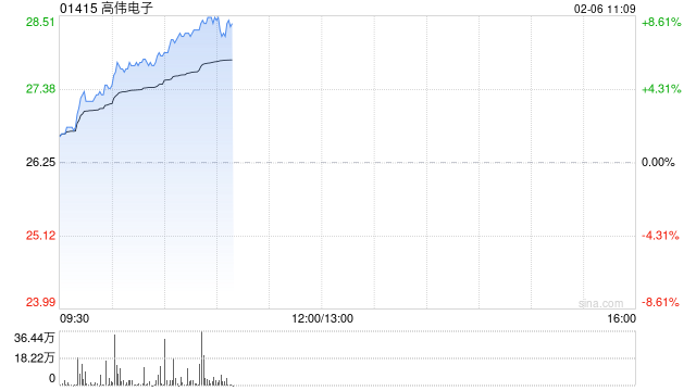 手机产业链早盘延续涨势 高伟电子及舜宇光学均涨逾6%