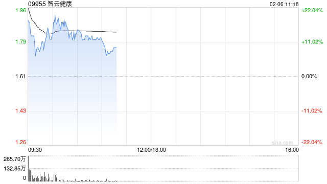 智云健康高开近15% 公司通过接入DeepSeek提升智云大脑