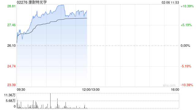 康耐特光学早盘涨超8% 机构看好今年成AI眼镜爆发元年