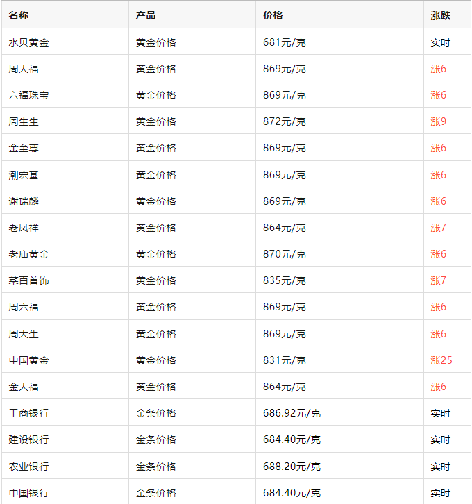 金价继续冲高，近870元/克！有A股公司出手，千万美元“回购”260公斤黄金期权