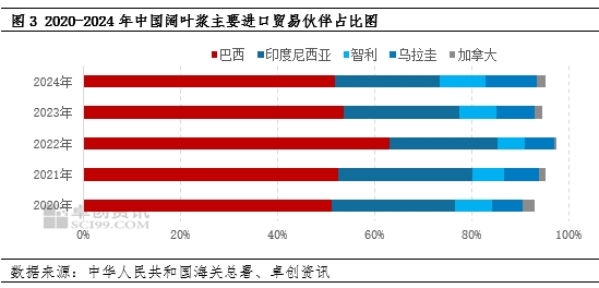 卓创资讯：美国对中国加征关税 增加中国进口木浆成本面压力