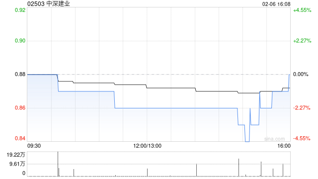 中深建业完成发行约1.03亿股认购股份 净筹约5130万港元