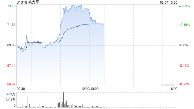 毛戈平午前涨超5% 机构看好公司继续实现业绩突破