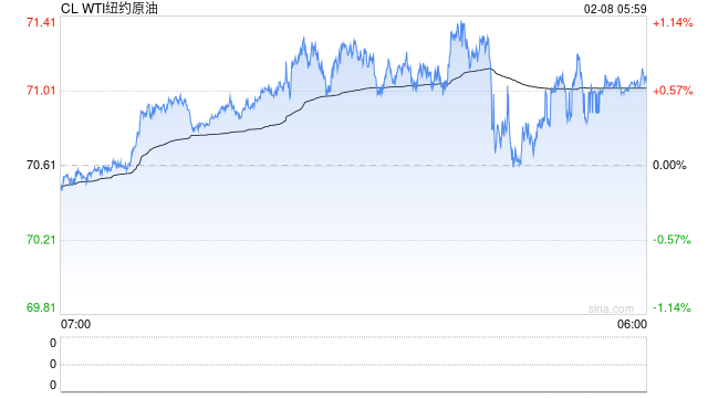 美国WTI原油周五小幅收高 本周累计下跌2.1%