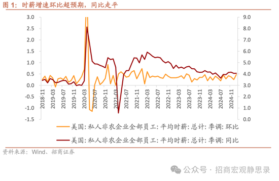 招商宏观：失业率回落强化美联储降息暂停预期