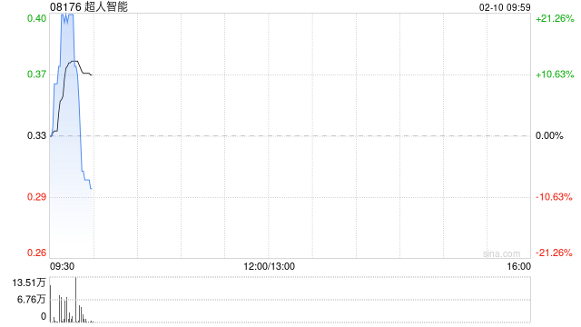 超人智能股价及成交量不寻常变动 不知悉导致变动的任何原因