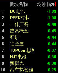 DeepSeek炒作持续发酵 沪指半日收涨0.31%