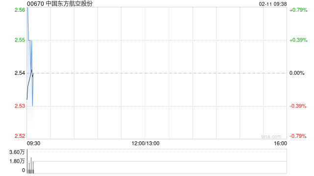中国东方航空股份2月10日斥资559.66万港元回购220万股