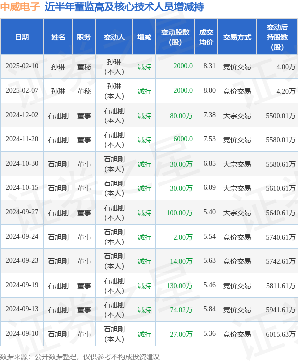 中威电子：2月10日高管孙琳减持股份合计2000股