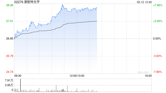 康耐特光学早盘涨超6% 机构称AI轻工融合下的产品表现值得期待