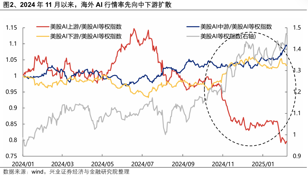 兴证策略：本轮AI行情呈现哪些新趋势？