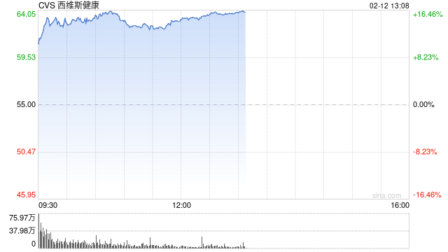 CVS Health季度盈利超预期 股价大涨