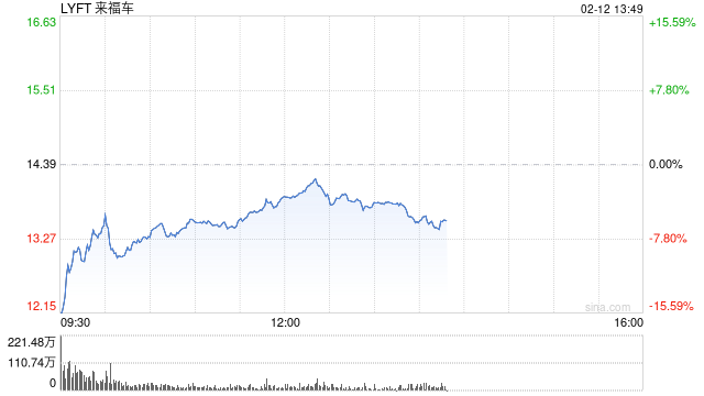 Lyft第四财季业绩不佳 股价下跌9%