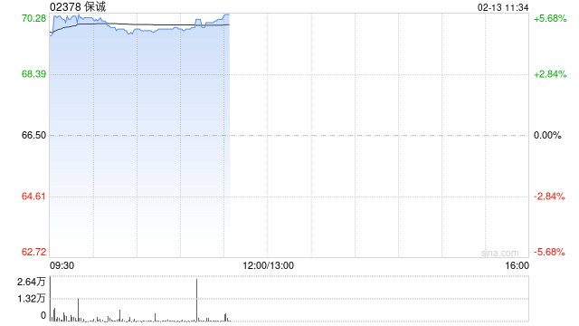 保诚现涨超5% 目前正在评估ICICI Prudential Asset Management上市的可能性