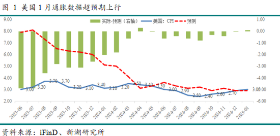 点评 | 新湖宏观金融（黄金）：美国通胀难阻 金价再度走高