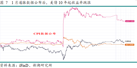 点评 | 新湖宏观金融（黄金）：美国通胀难阻 金价再度走高