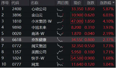 “中国版M7”含量超高！港股互联网ETF（513770）续涨逾2%， 标的本轮强势领涨逾38%