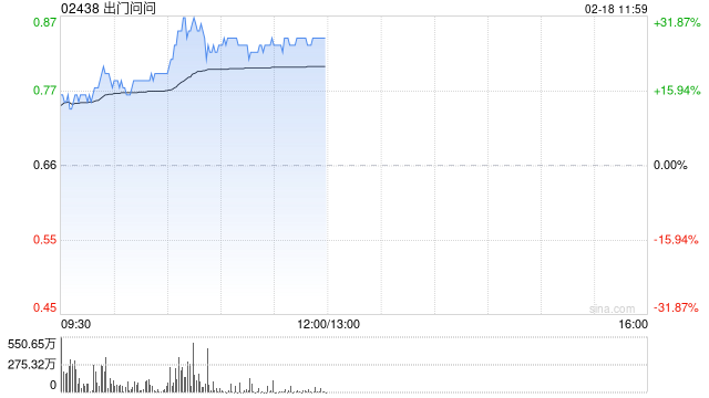 出门问问现涨超18% 机构看好AIGC相关服务支撑公司业绩增长