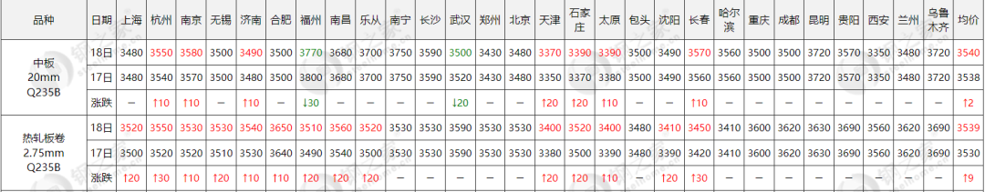 钢市大反弹！铁矿涨2.51％！全线上涨！钢价要爆发？