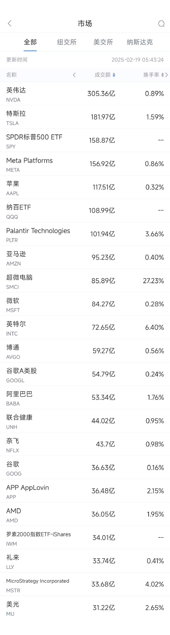 2月18日美股成交额前20：Meta收跌2.76%，结束20连涨