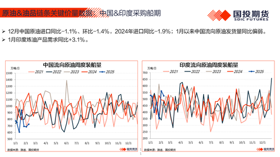 【能源&航运策略周观察】2025年度第4期:原油累库压力显现供应风险仍存，煤价下跌压力仍待释放