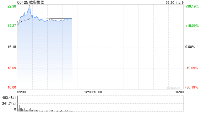 敏实集团大涨逾28% 机构从中期维度看利润规模有望随之增长