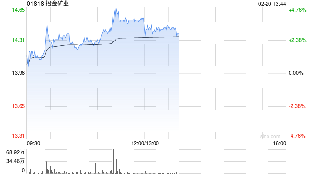 黄金股早盘部分上扬 招金矿业涨逾4%灵宝黄金涨逾3%