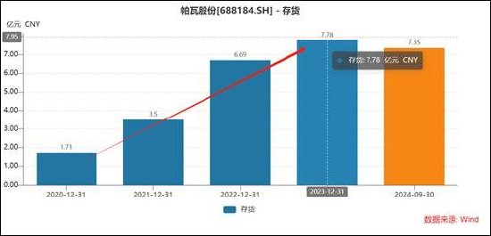 帕瓦股份审计程序不到位暴露两大风险？存货减值计提是否充分 收入端是否存水分