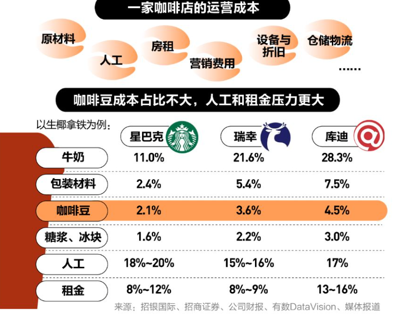 咖啡豆涨得比黄金猛！打工人痛失“咖啡自由”？