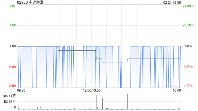 中远海发2月21日斥资49.8万港元回购50.3万股