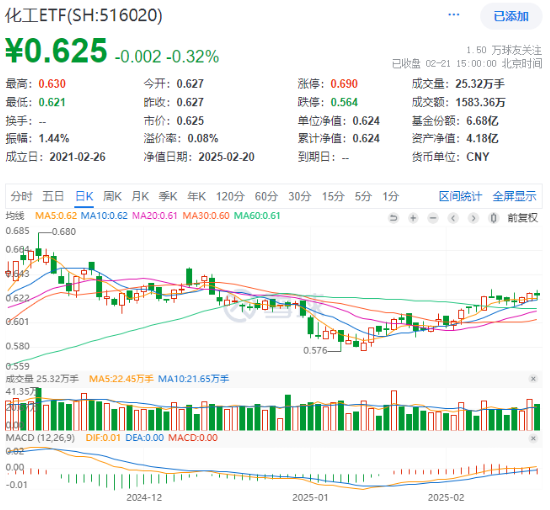 化工板块震荡回调，化工ETF（516020）止步两连阳！近60日超800亿元资金加码