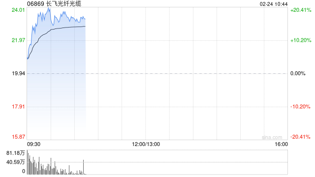 长飞光纤光缆现涨超19% 互联网巨头大幅增加AI资本开支