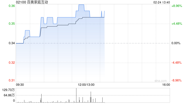 百奥家庭互动午前涨超7% 机构指公司夯实核心IP竞争优势