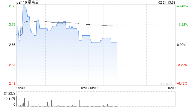 易点云现涨逾3% 预计全年经调整净利润同比增超4.9倍