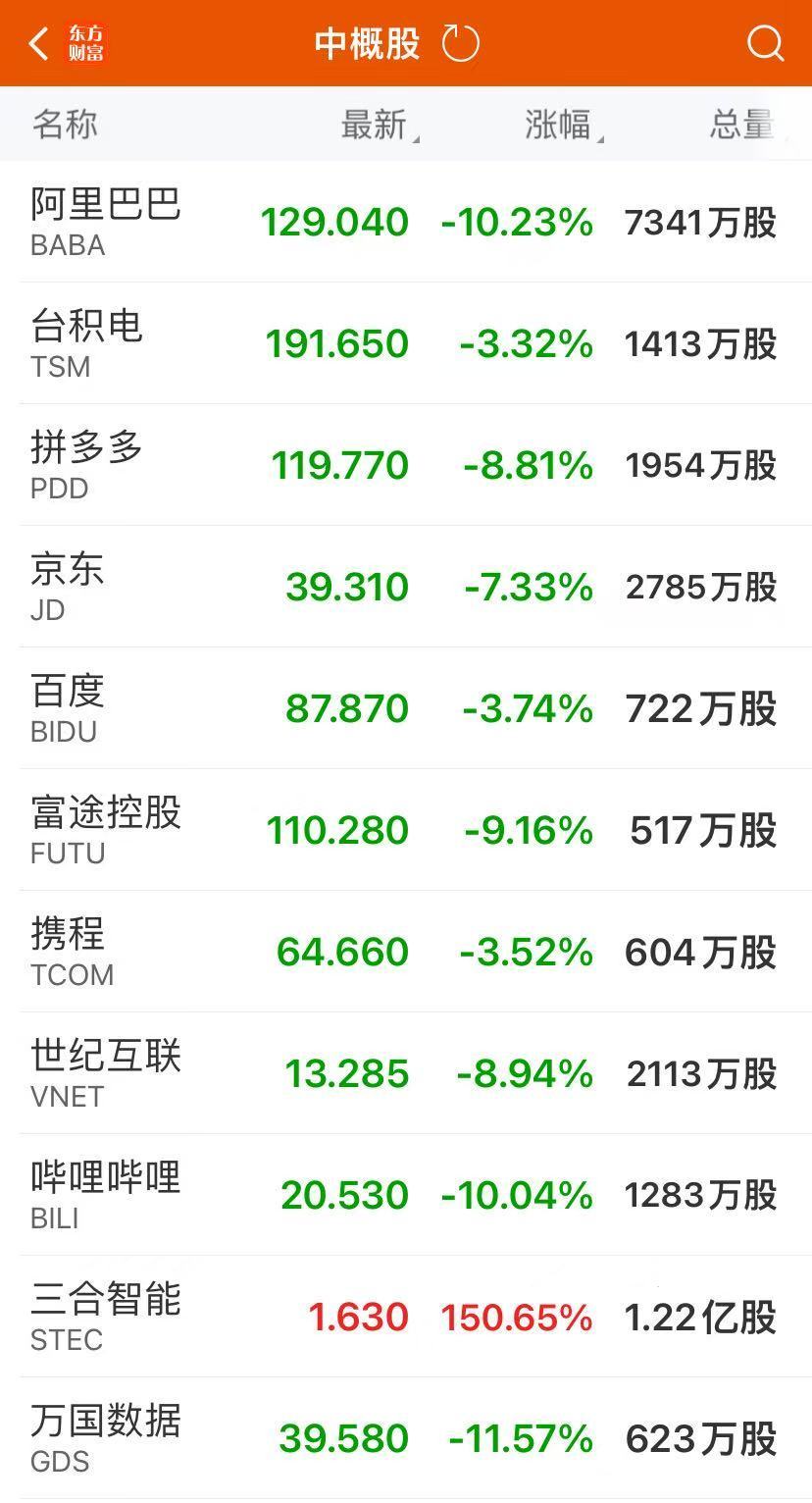 纳指跌1.21%，伯克希尔创新高！财报前夕，英伟达跌超3%！华尔街突发警告，啥情况？