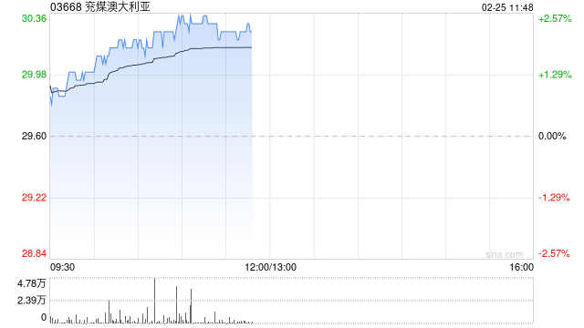 兖煤澳大利亚盘中涨近3% 机构预期煤价下跌可能拖累公司业绩