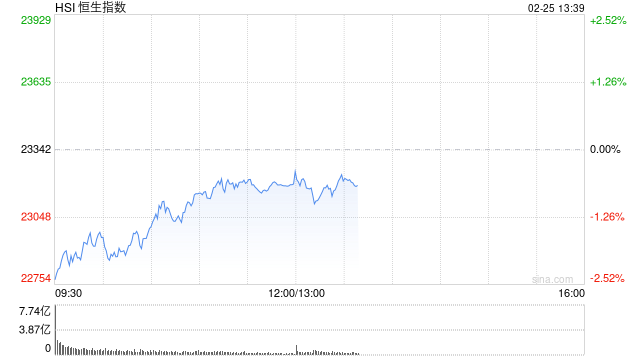 午评：港股恒指跌0.62% 恒生科指跌0.03% 理想汽车大涨超12%