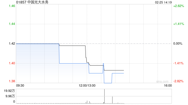 中国光大水务公布2024年业绩 股东应占盈利为约10.2亿港元同比减少14%