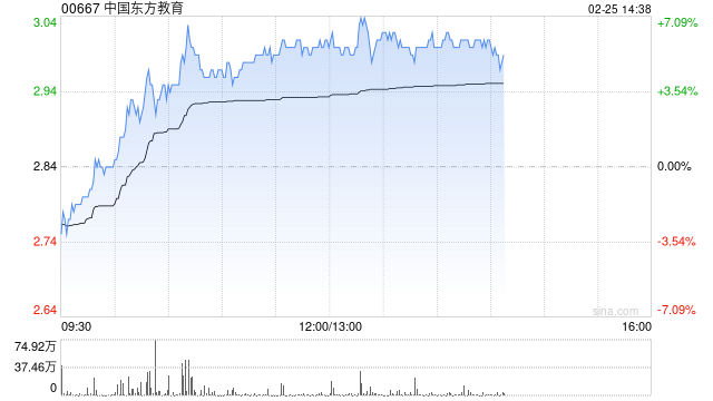 中国东方教育早盘涨近6% 公司为国内最大的职业技能教育供应商